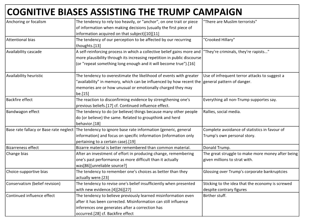 Cognitive Biases Assisting the Trump Campaign