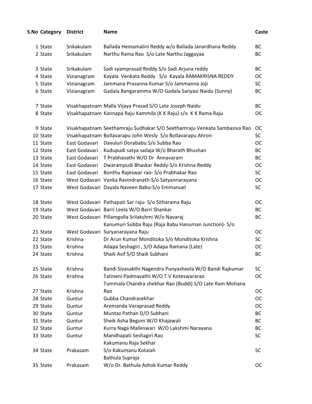 S.No Category District Name Caste 1 State Srikakulam Ballada Hemamalini Reddy W/O Ballada Janardhana Reddy BC 2 State Srikakulam