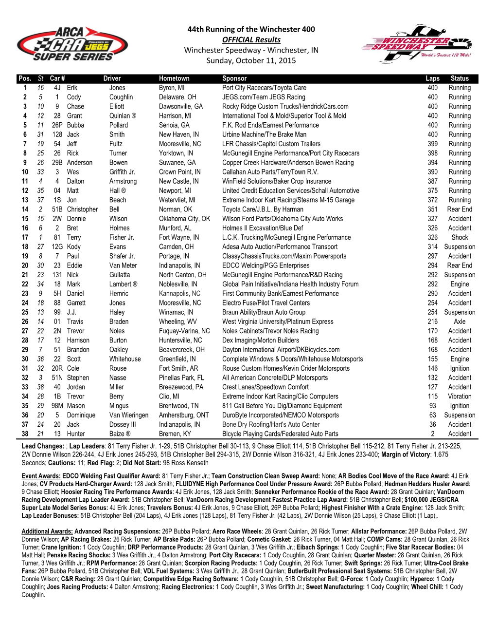 44Th Running of the Winchester 400 OFFICIAL Results Winchester Speedway - Winchester, in Sunday, October 11, 2015