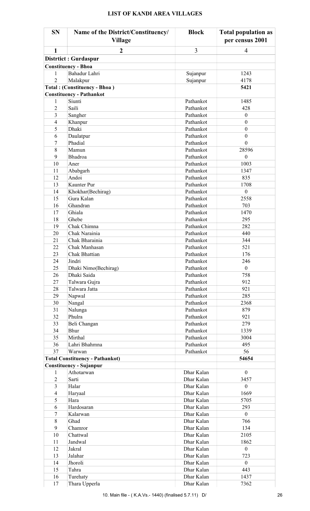 SN Name of the District/Constituency/ Village Block Total Population As