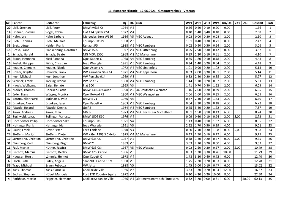 Result Veteran Liste A.Xlsx