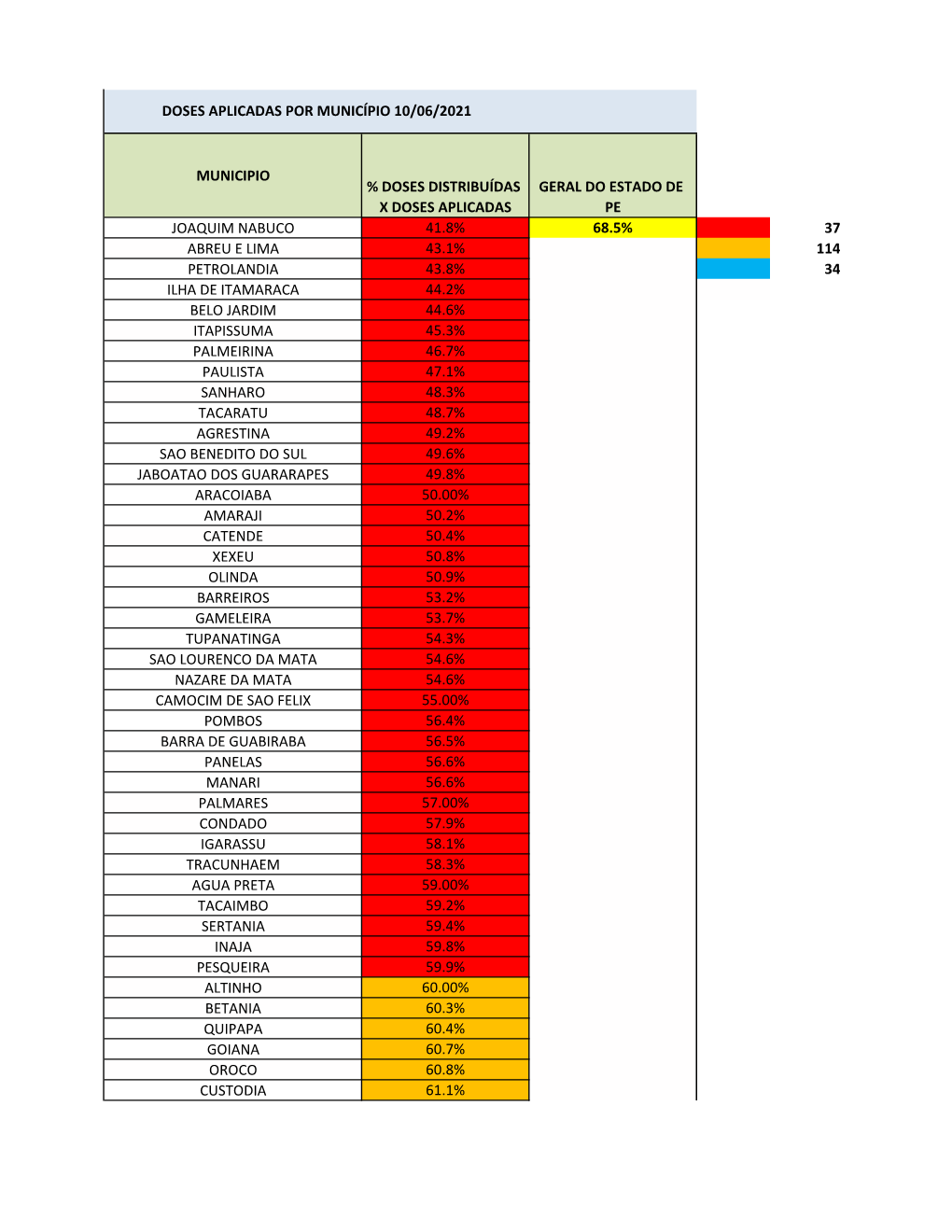 Municipio % Doses Distribuídas X Doses Aplicadas Geral Do