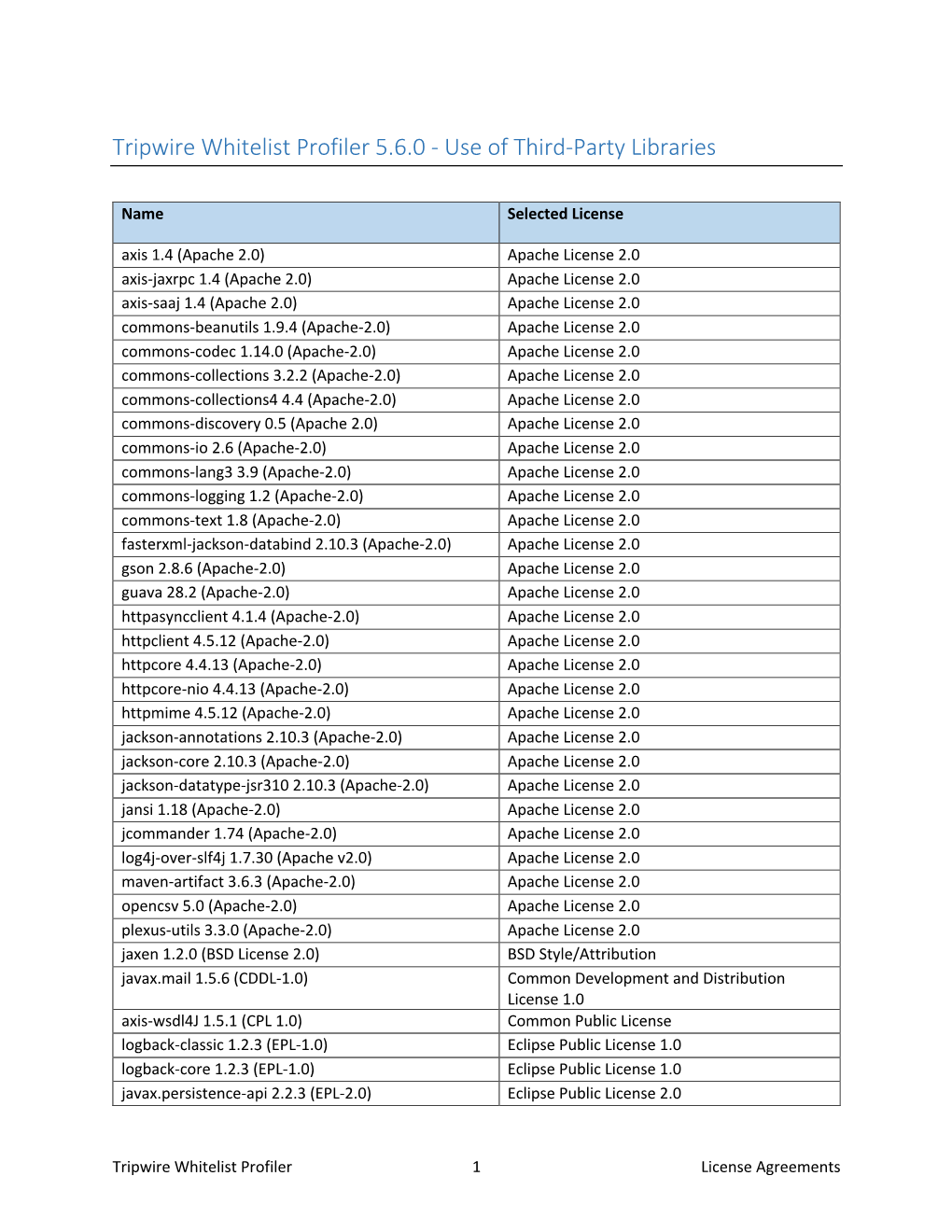 Tripwire Whitelist Profiler 5.6.0 - Use of Third-Party Libraries