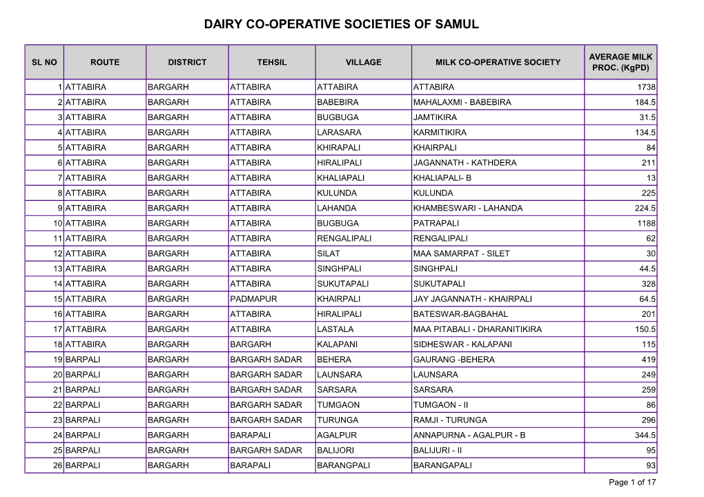 Dairy Co-Operative Societies of Samul