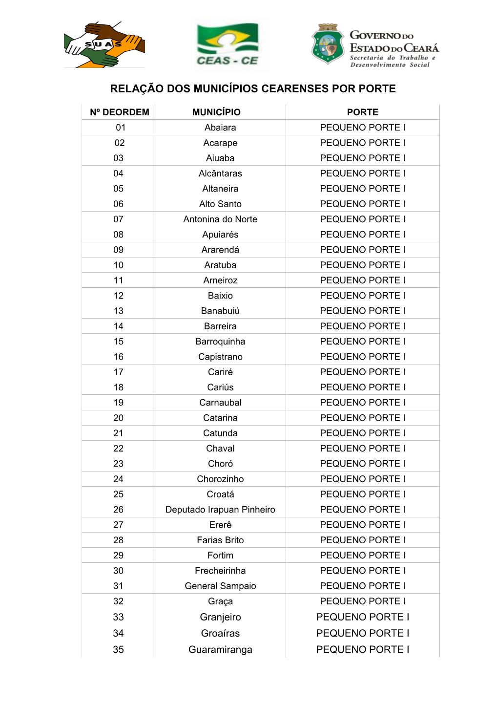 Relação Dos Municípios Cearenses Por Porte