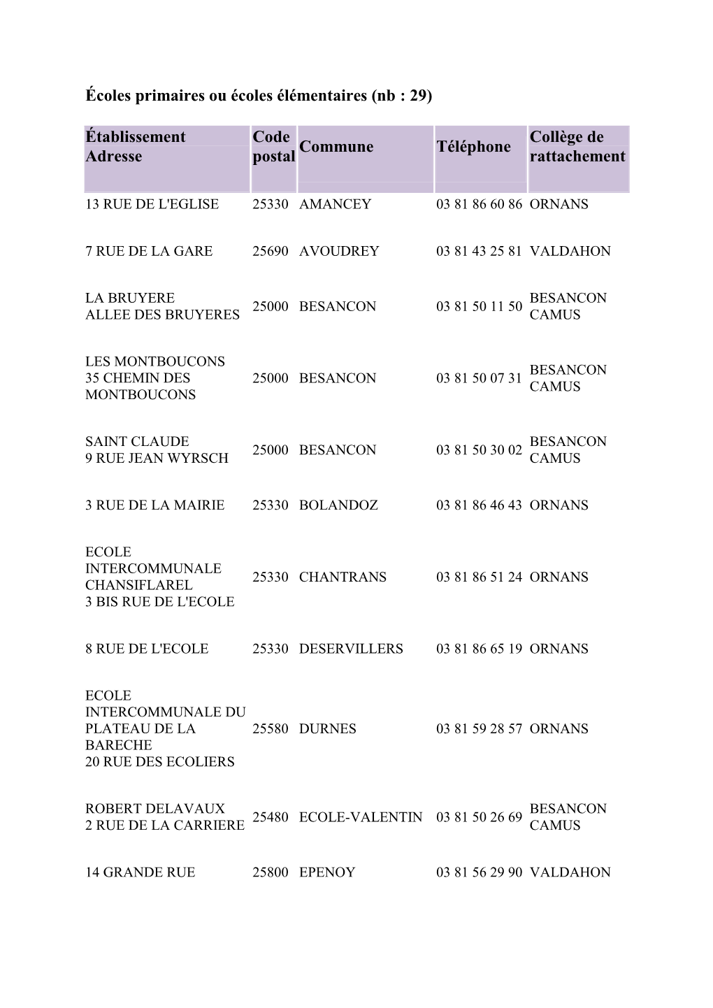 Écoles Primaires Ou Écoles Élémentaires (Nb : 29)