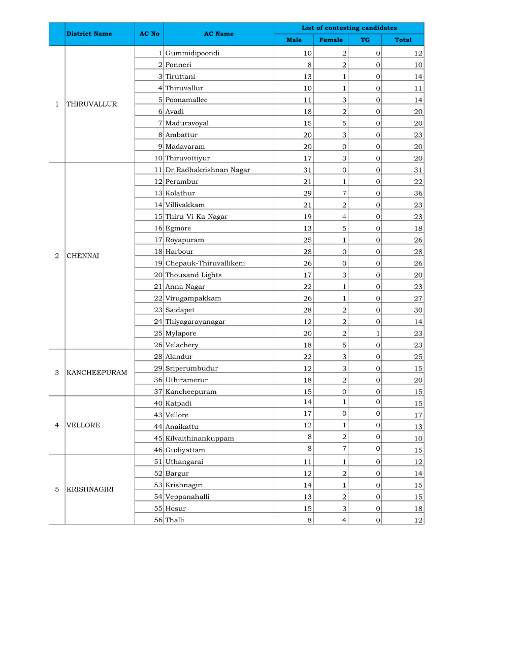 Contesting Candidates 3998