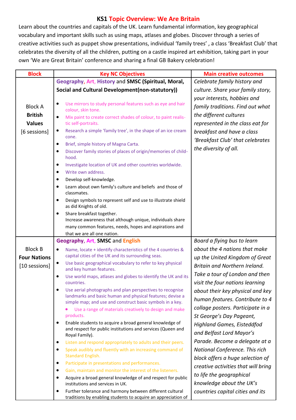 KS1 Topic Overview: We Are Britain