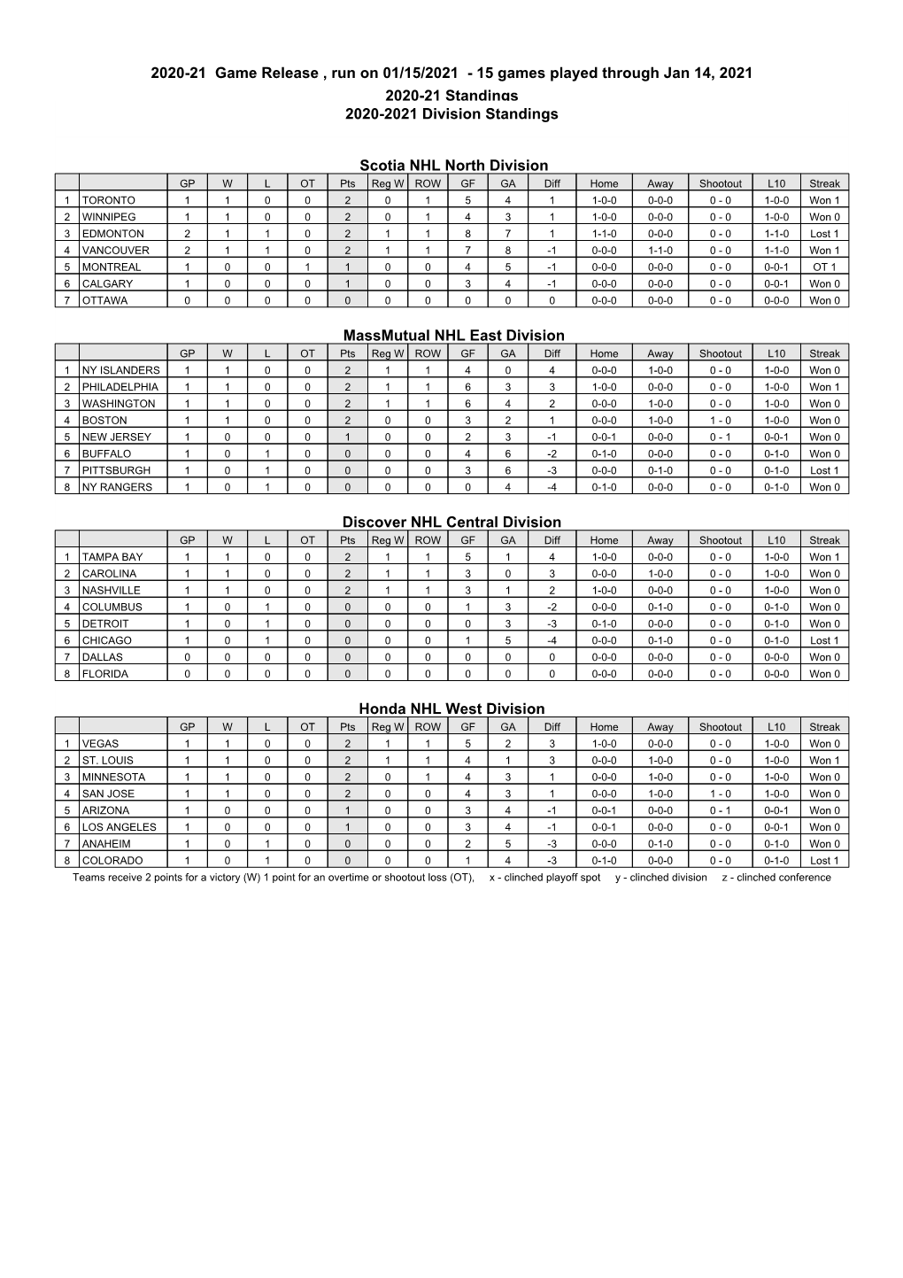 2020-21 Game Release , Run on 01/15/2021 - 15 Games Played Through Jan 14, 2021 2020-21 Standings 2020-2021 Division Standings