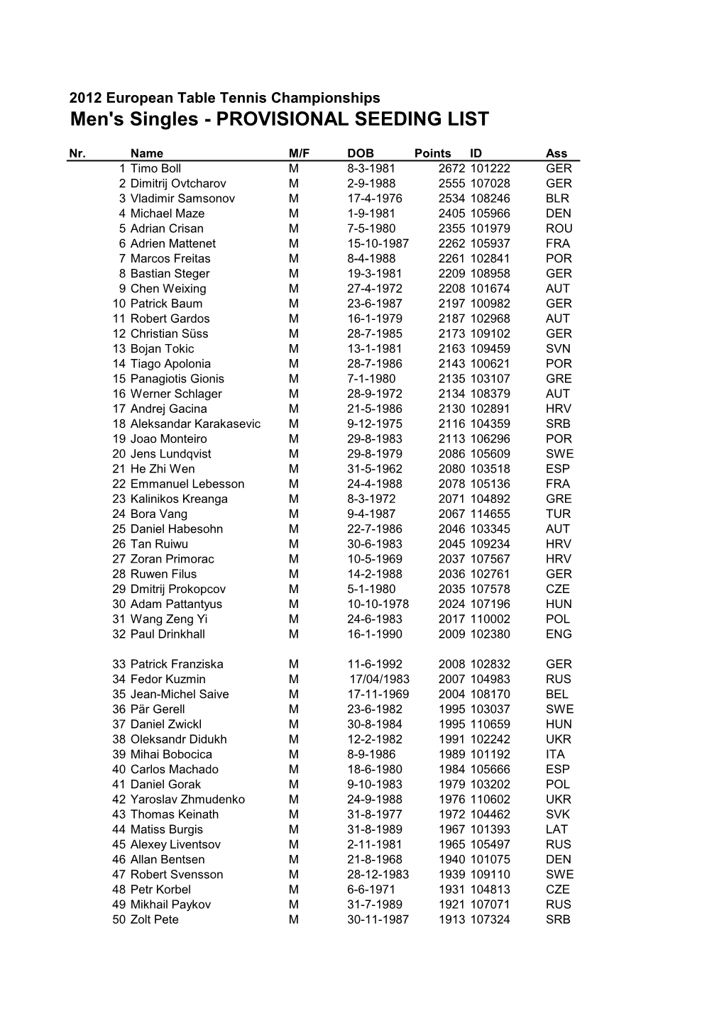 Men's Singles - PROVISIONAL SEEDING LIST