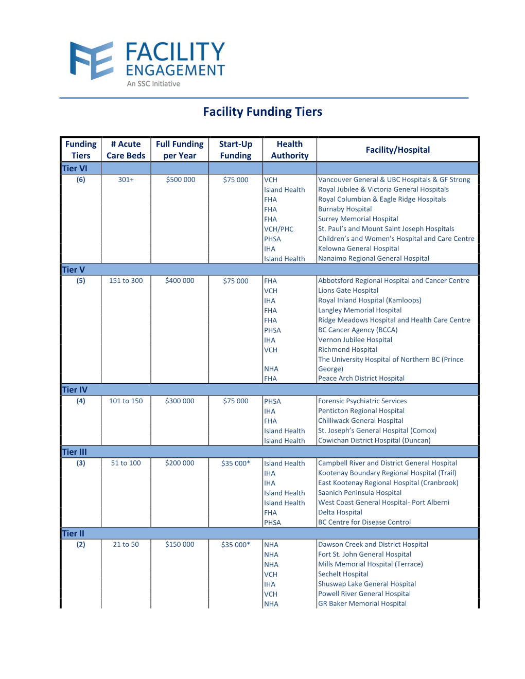 Facility Funding Tiers