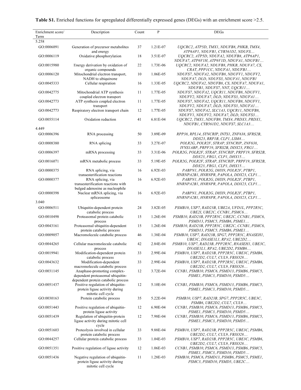 Degs) with an Enrichment Score >2.5