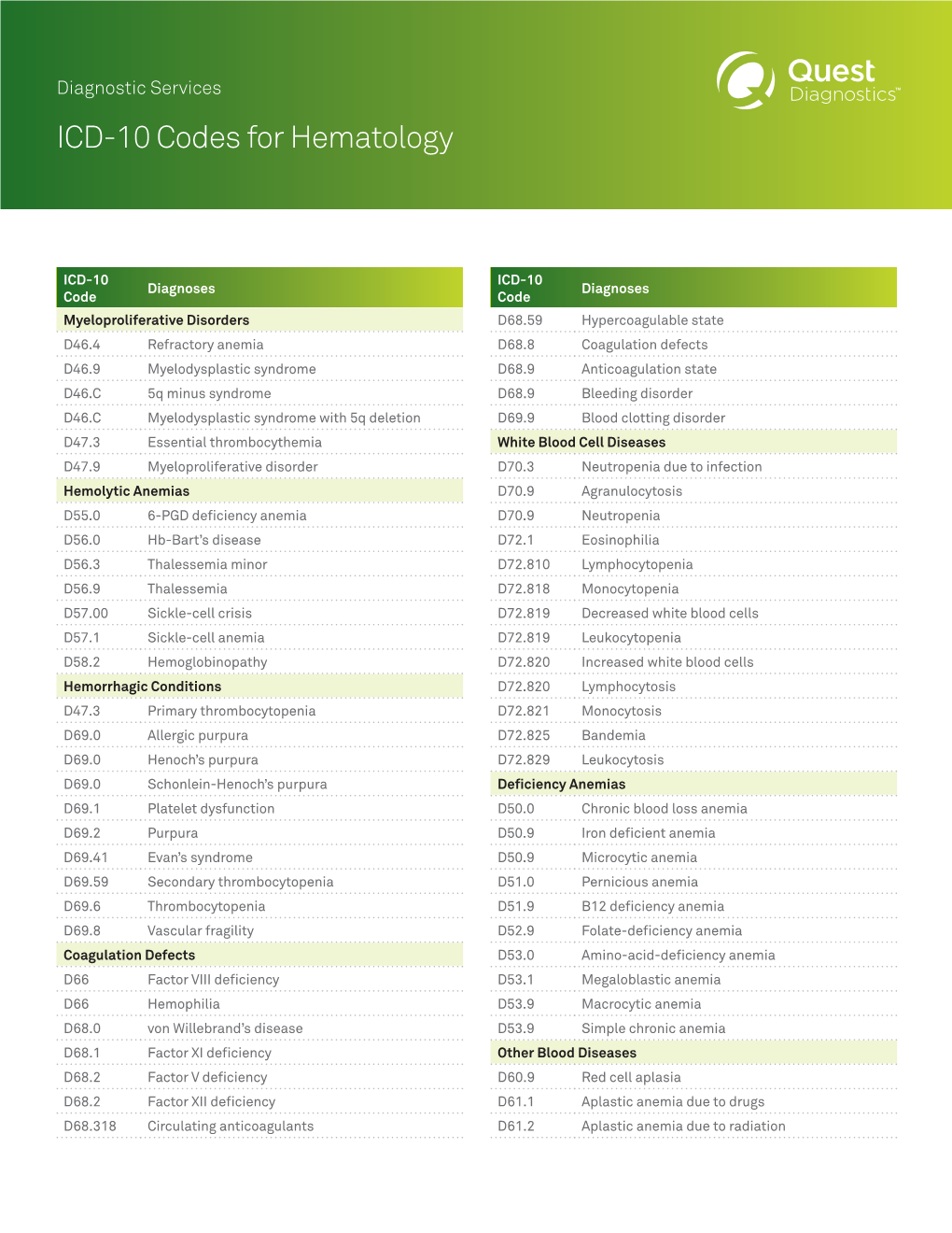 ICD-10 Codes for Hematology