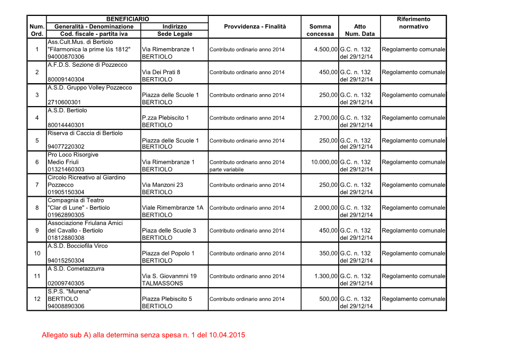 Allegato Sub A) Alla Determina Senza Spesa N. 1 Del 10.04.2015