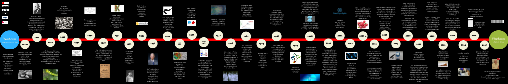 History Warfarin Timeline