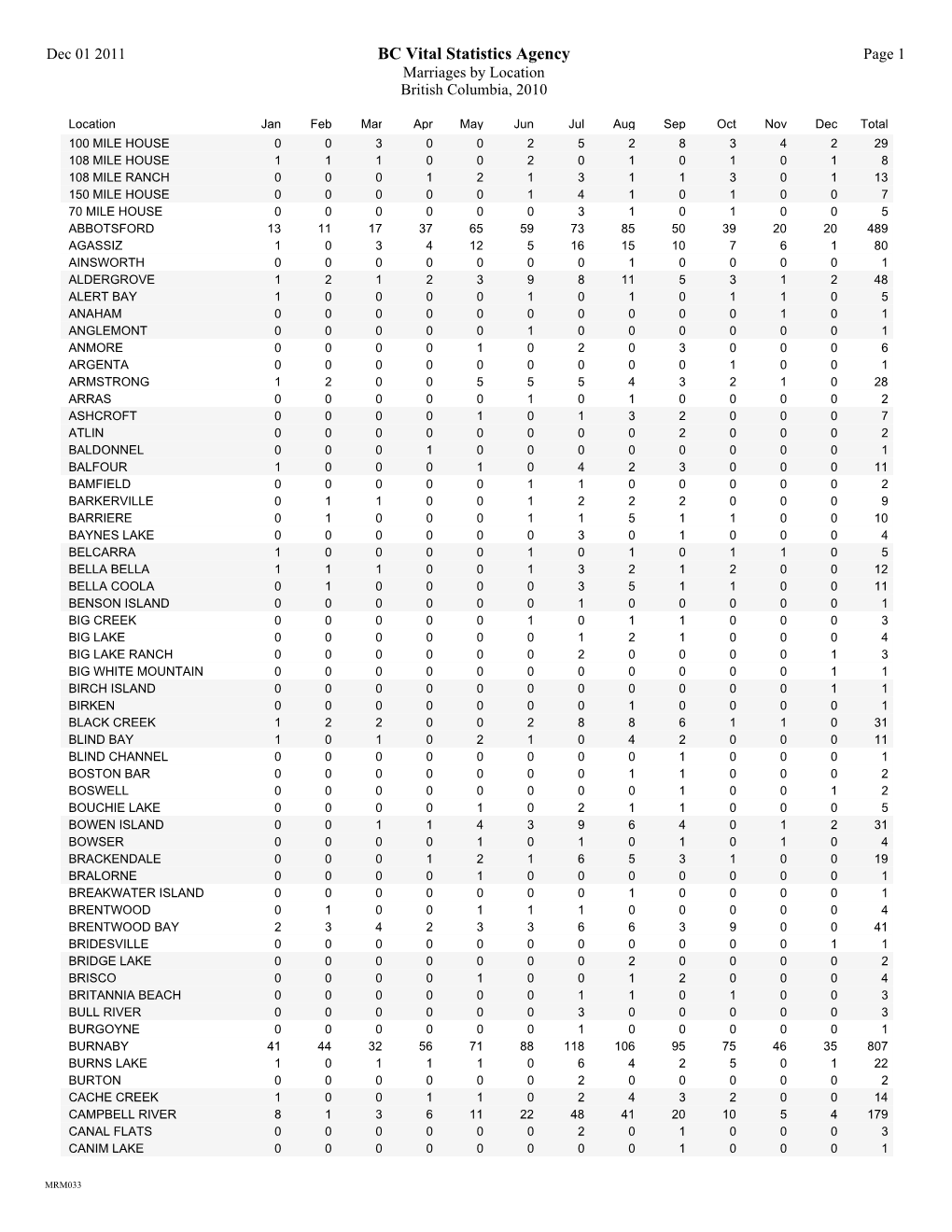 Marriages by Location British Columbia, 2010