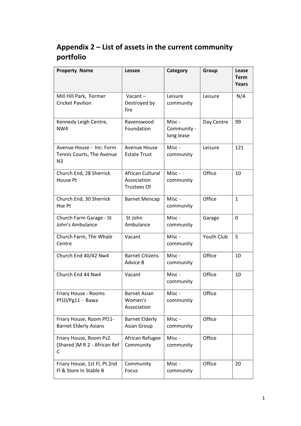 Appendix 2 – List of Assets in the Current Community Portfolio