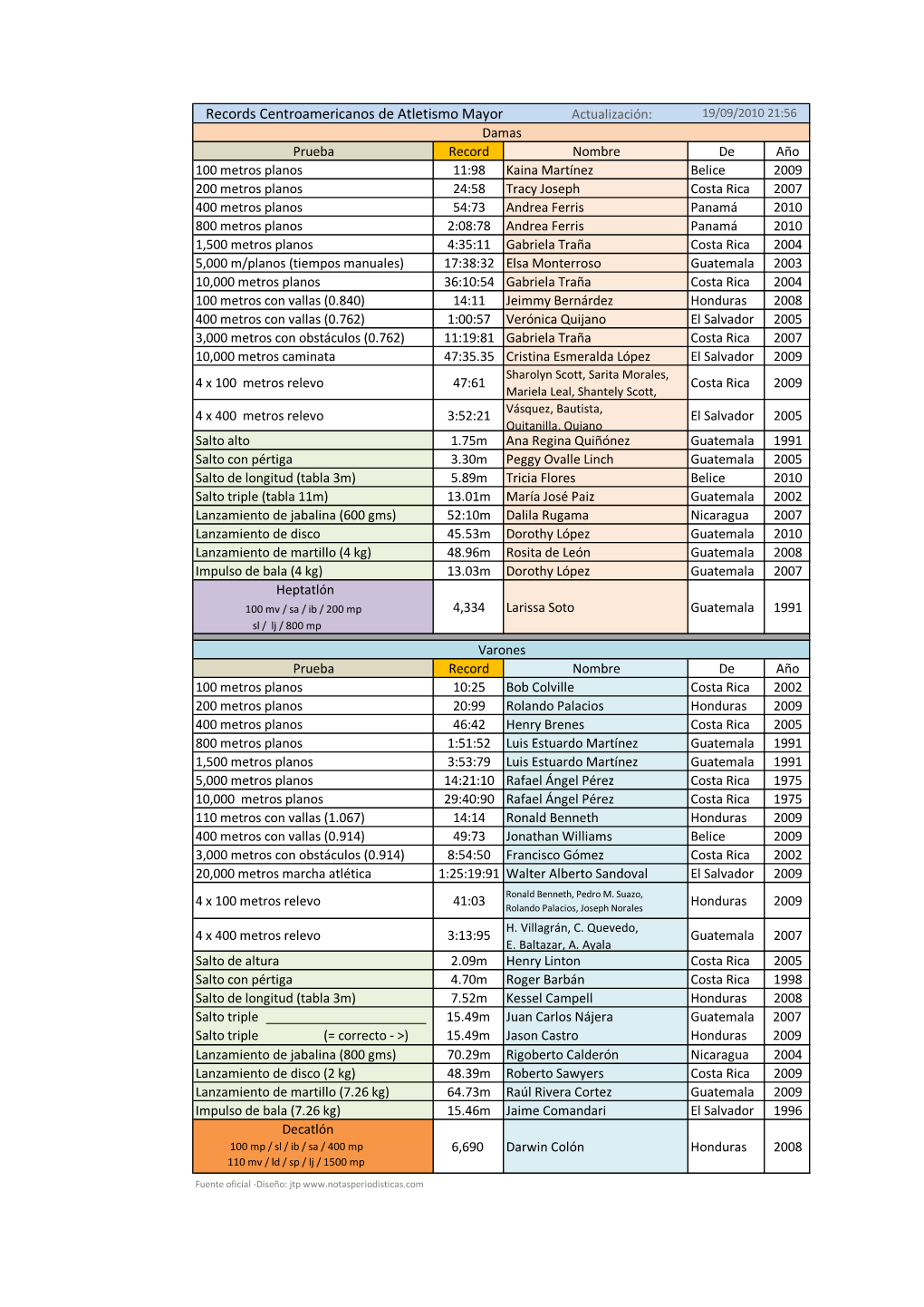 Records Centroamericanos De Atletismo Mayor