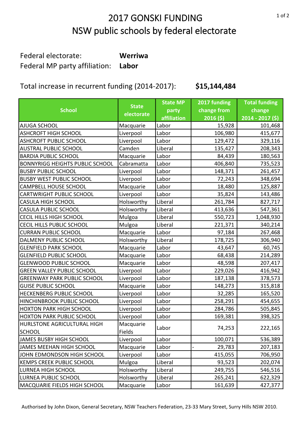 2017 GONSKI FUNDING NSW Public Schools by Federal Electorate