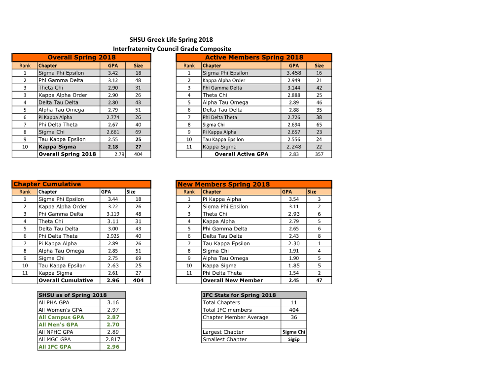 SHSU Greek Life Spring 2018 Interfraternity Council Grade Composite