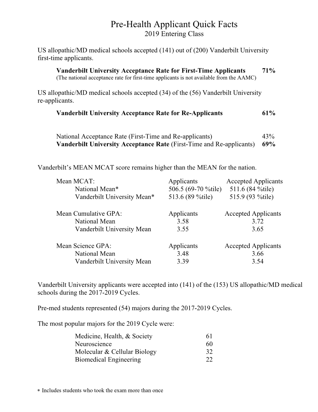 Pre-Health Applicant Quick Facts 2019 Entering Class