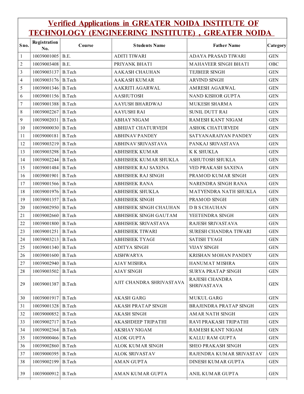 Verified Applications in GREATER NOIDA INSTITUTE of TECHNOLOGY (ENGINEERING INSTITUTE) , GREATER NOIDA Registration Sno