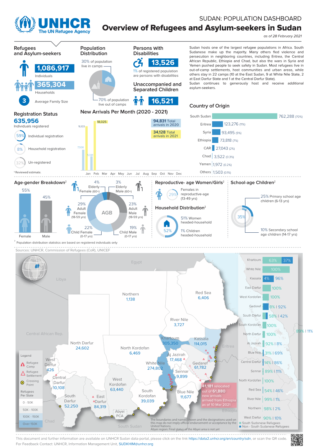 Overview of Refugees and Asylum-Seekers in Sudan As of 28 February 2021