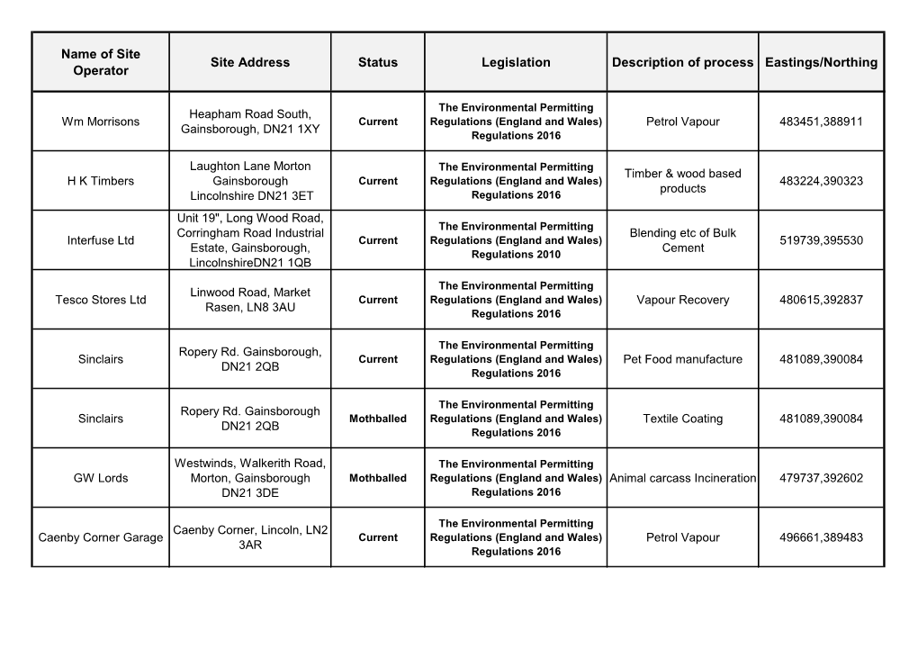 Name of Site Operator Site Address Status Legislation Description of Process Eastings/Northing