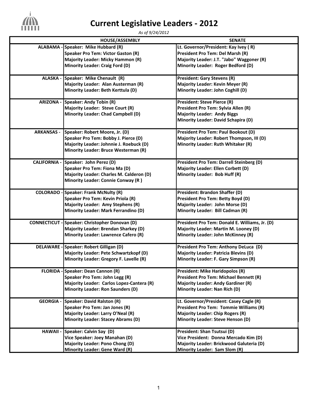 Current Legislative Leaders - 2012 As of 9/24/2012 HOUSE/ASSEMBLY SENATE ALABAMA - Speaker: Mike Hubbard (R) Lt