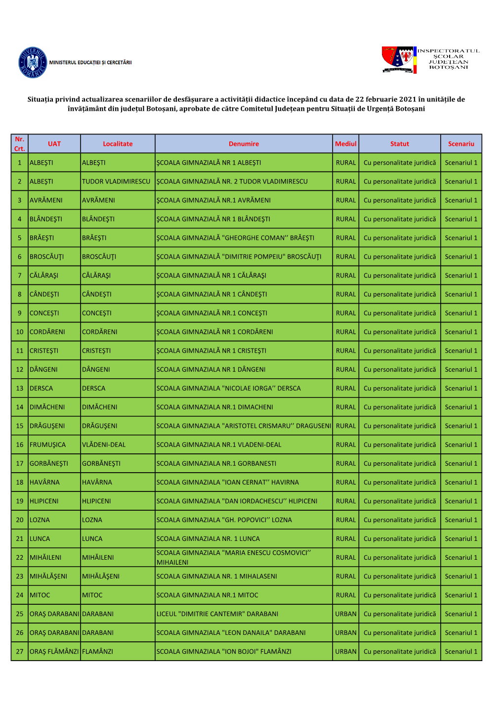 Nr. Crt. UAT Localitate Denumire Mediul Statut Scenariu 1 ALBEŞTI