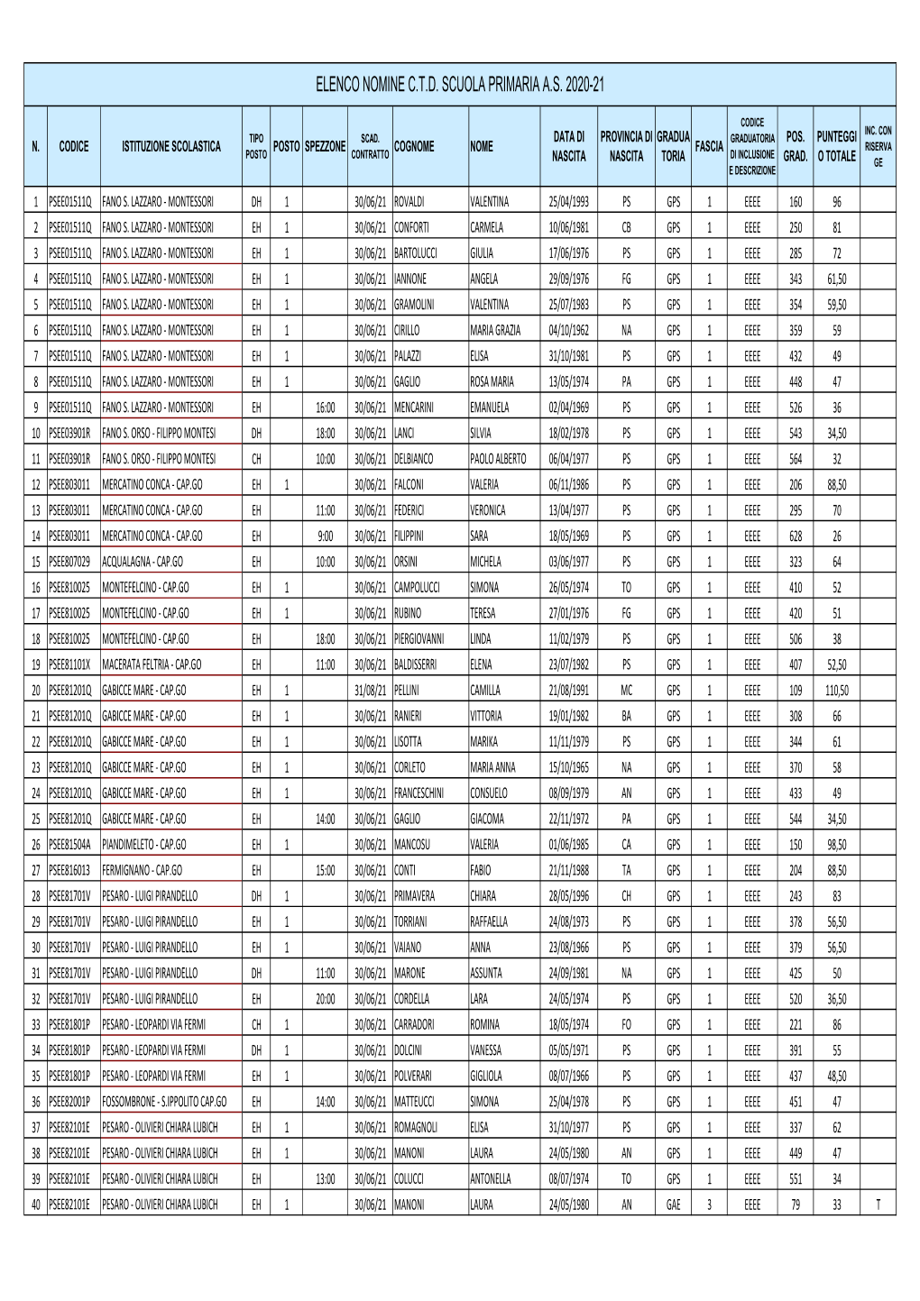 Elenco Nomine C.T.D. Scuola Primaria A.S. 20-21 Gae Gps Posto Sostegno Convocazione Del 21-09-20