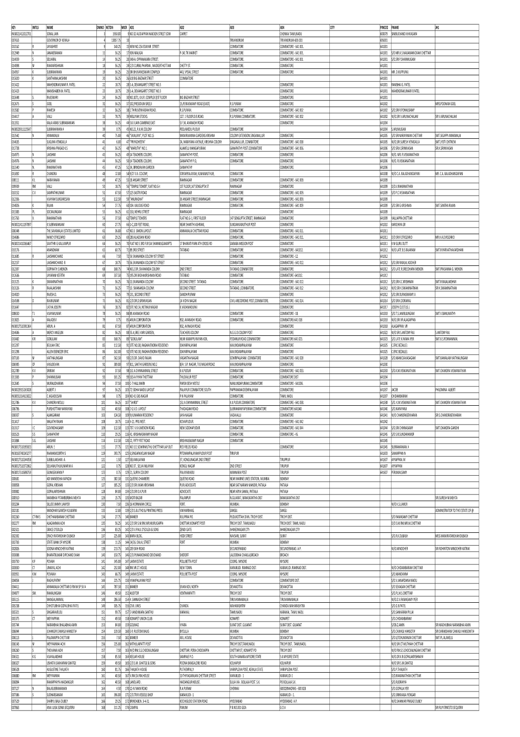 Unpaid Dividend List