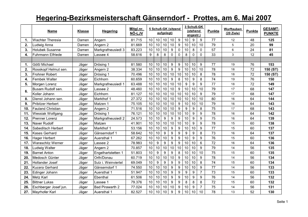 Hegering-Bezirksmeisterschaft Gänserndorf - Prottes, Am 6