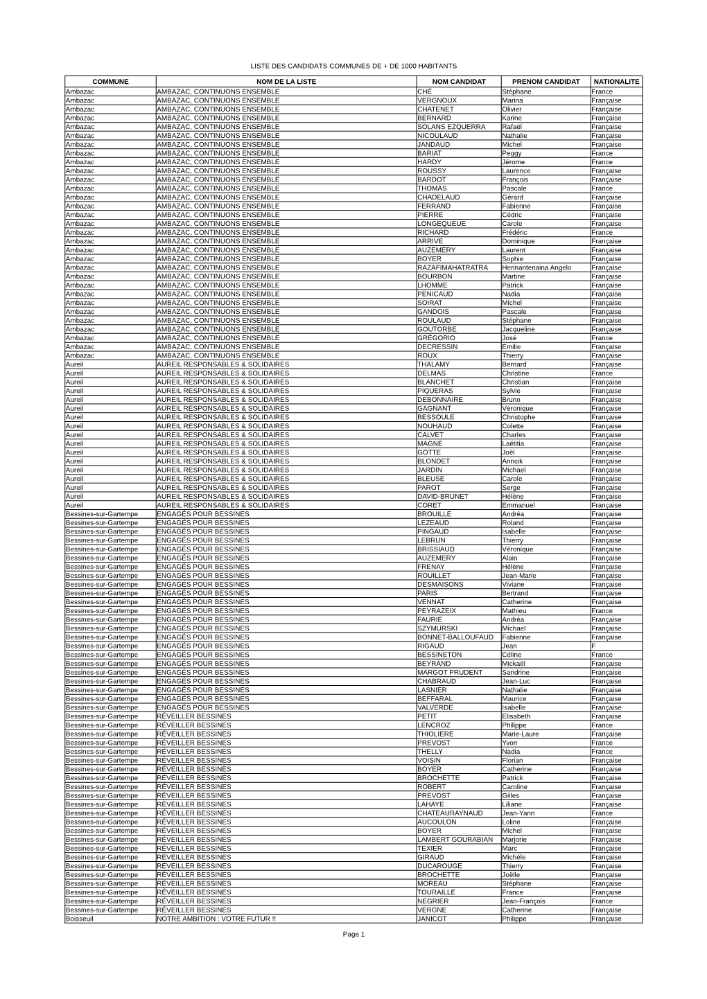 LISTE DES CANDIDATS COMMUNES DE + DE 1000 HABITANTS Page 1