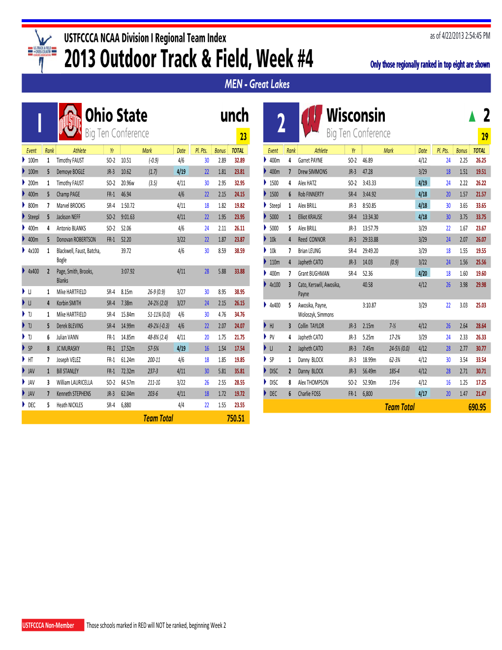 USTFCCCA Regional Track and Field Index -- Team-By-Team