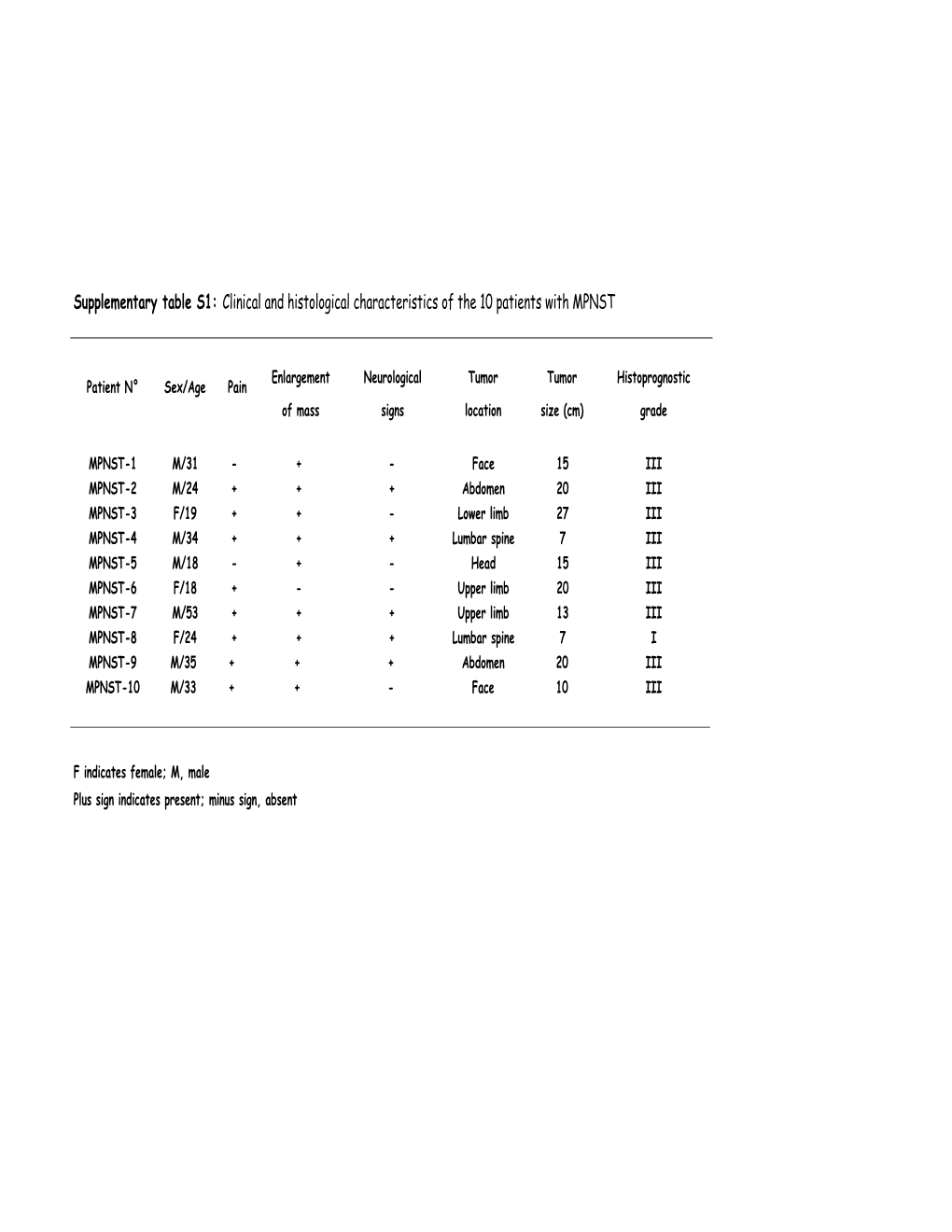 Supplementary Table S1: Clinical and Histological Characteristics of the 10 Patients with MPNST