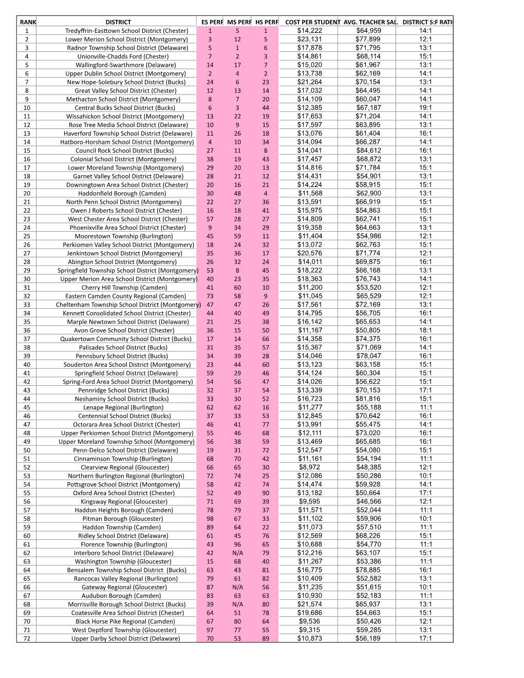 School District Rankings