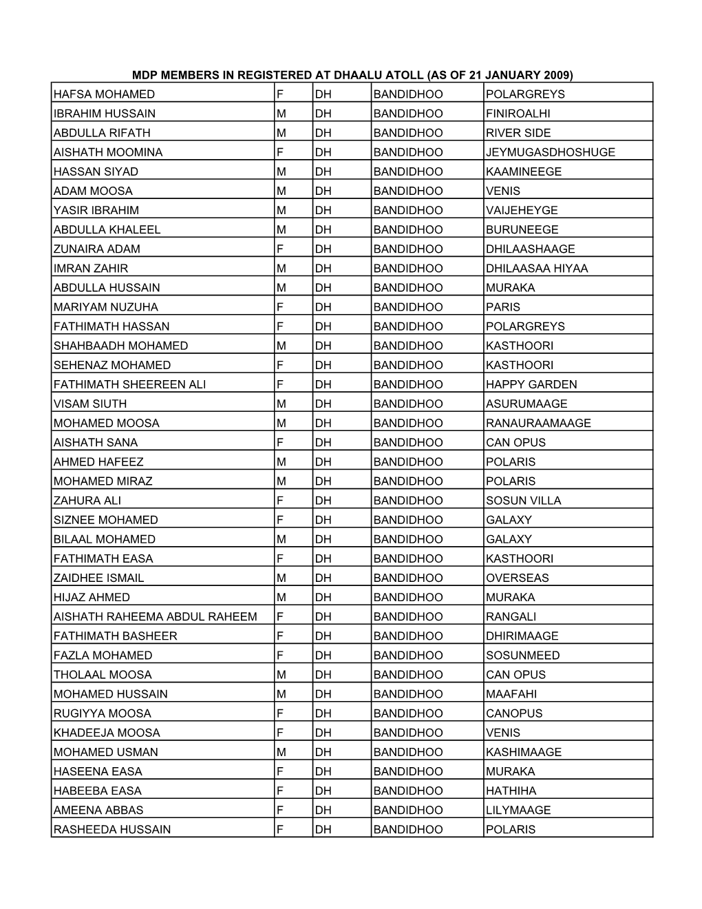 Election Commission List As of 21.01.09