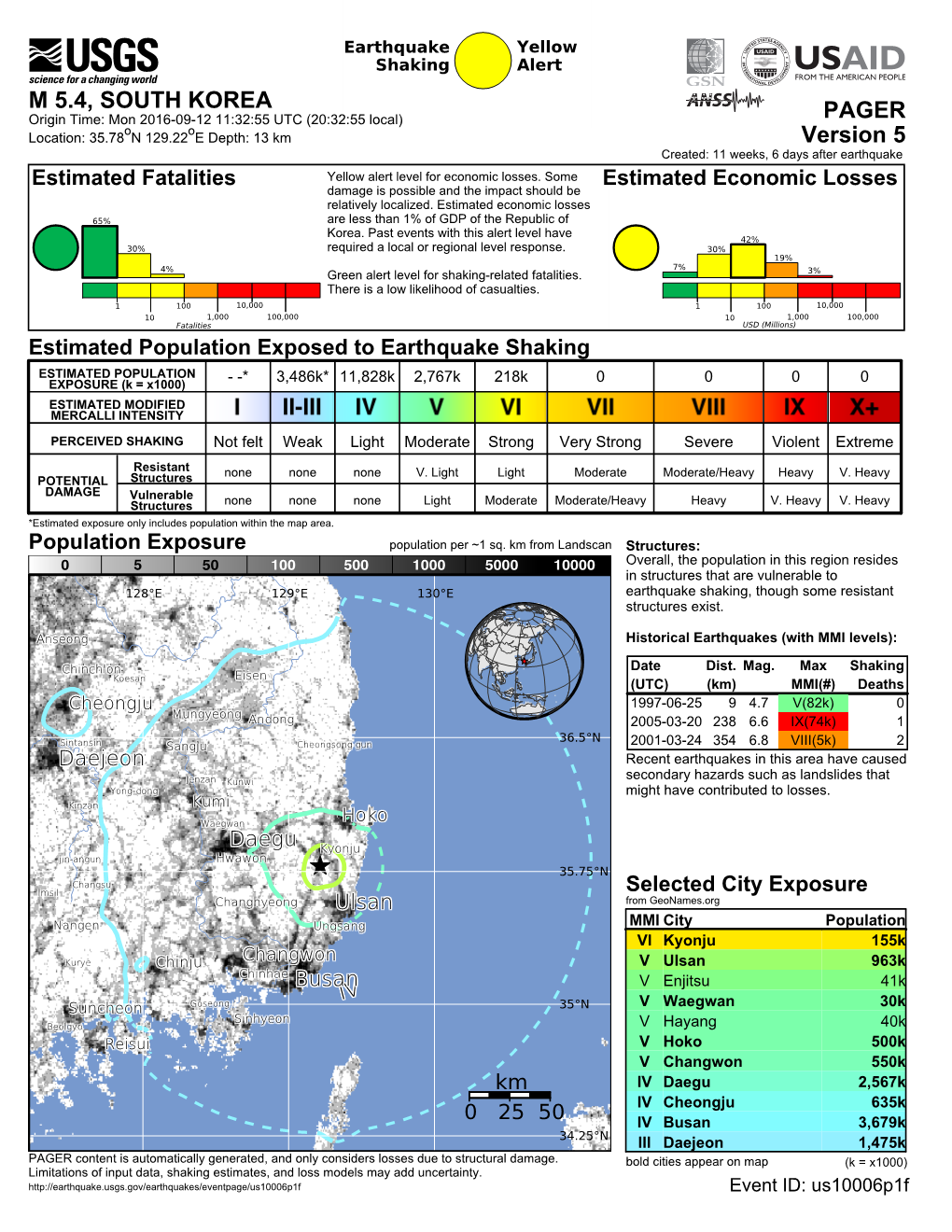 IVIV Busan Busan Daegu Daegu Daejeon Daejeon Ulsan Ulsan 0 25