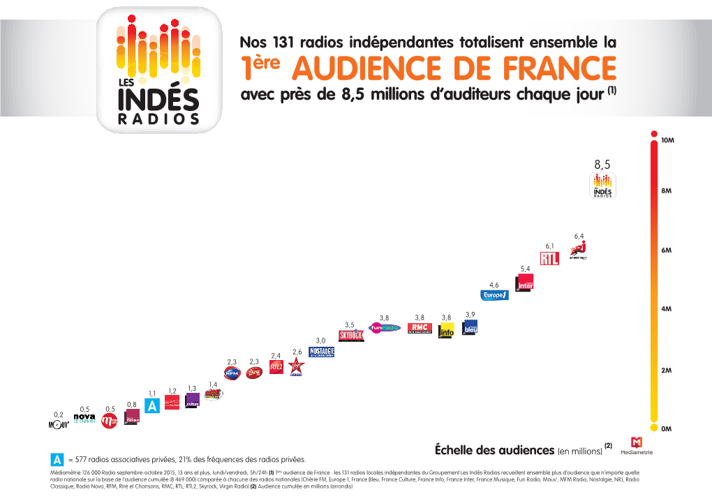 1Ère AUDIENCE DE FRANCE Avec Près De 8,5 Millions D’Auditeurs Chaque Jour (1)