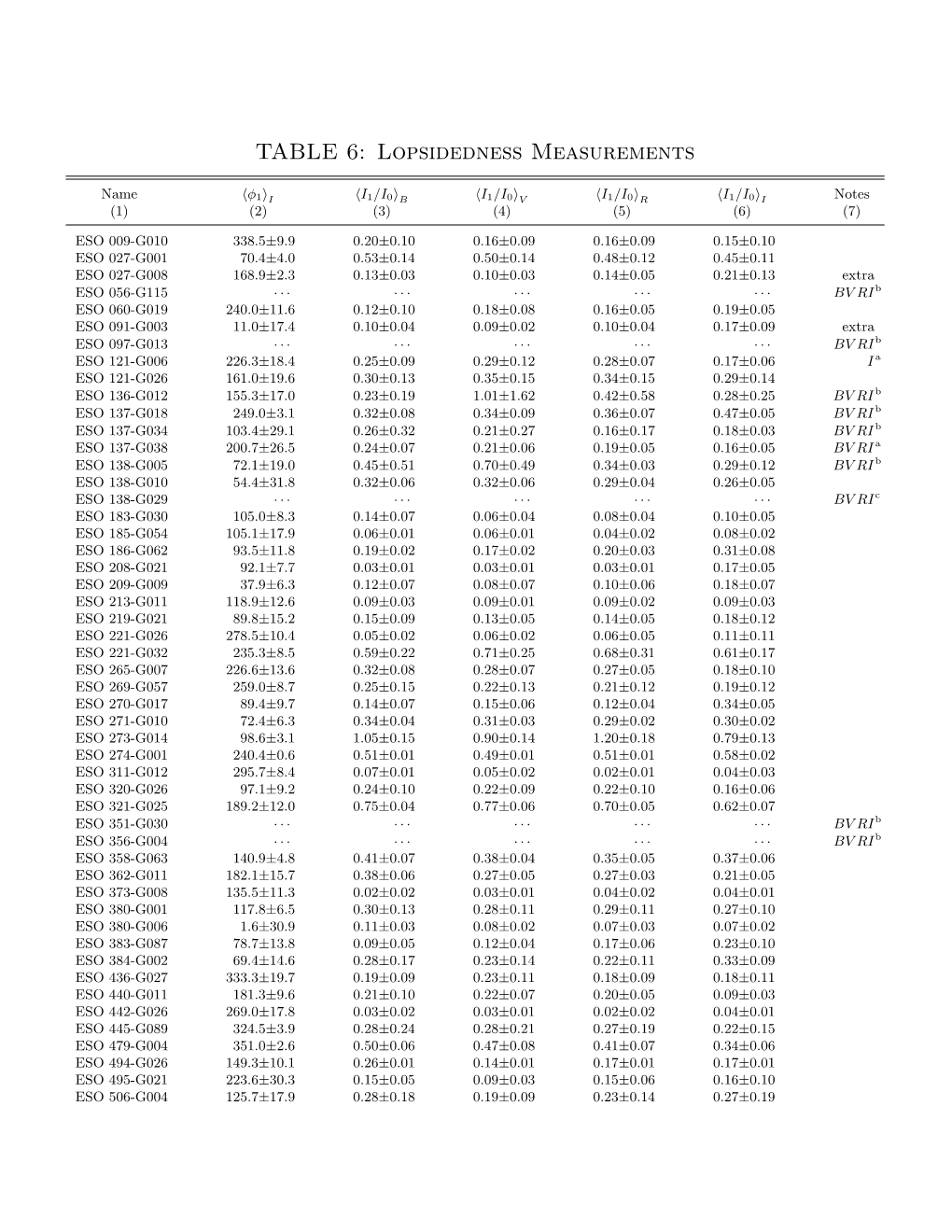 TABLE 6: Lopsidedness Measurements