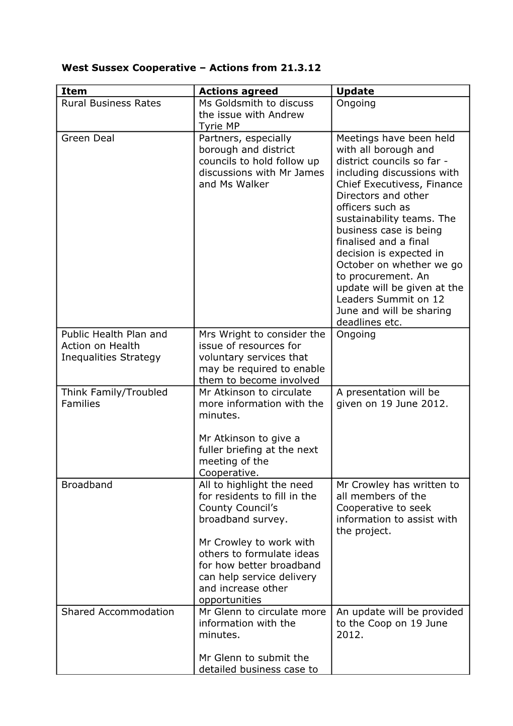 West Sussex Cooperative Actions from 21