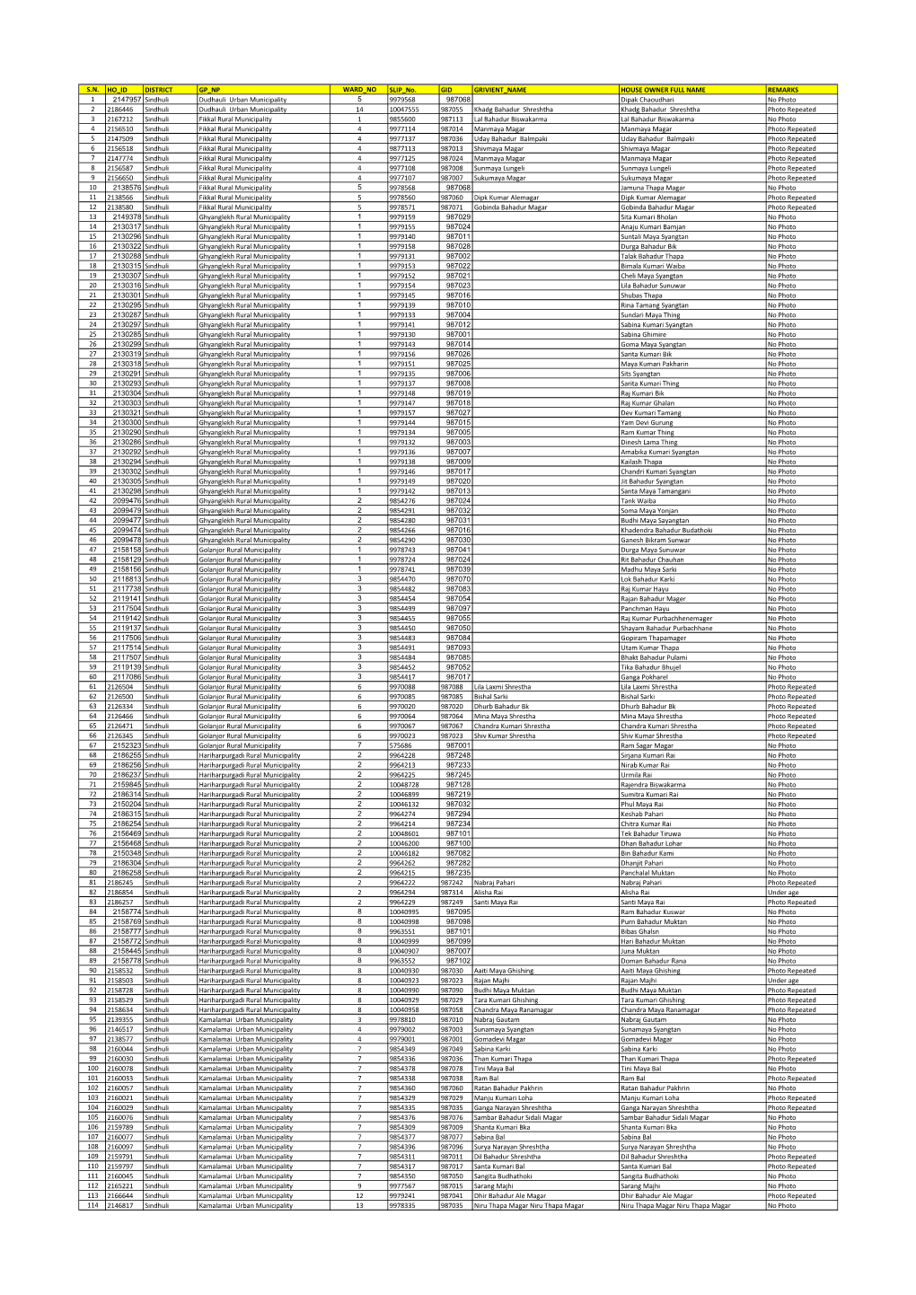S.N. HO ID DISTRICT GP NP WARD NO SLIP No. GID GRIVIENT NAME HOUSE OWNER FULL NAME REMARKS 1 2147957 Sindhuli Dudhauli Urban Mu