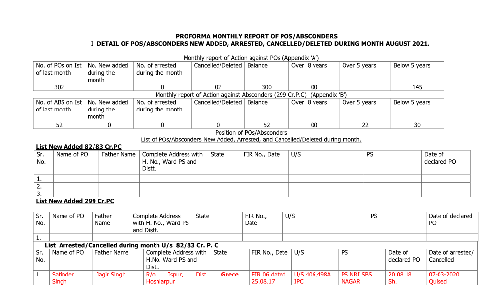 Proforma Monthly Report of Pos/Absconders I. Detail of Pos/Absconders New Added, Arrested, Cancelled/Deleted During Month July 2