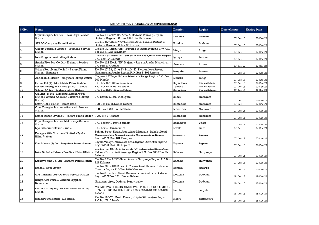 LIST of PETROL STATIONS AS of SEPTEMBER 2020 S/No