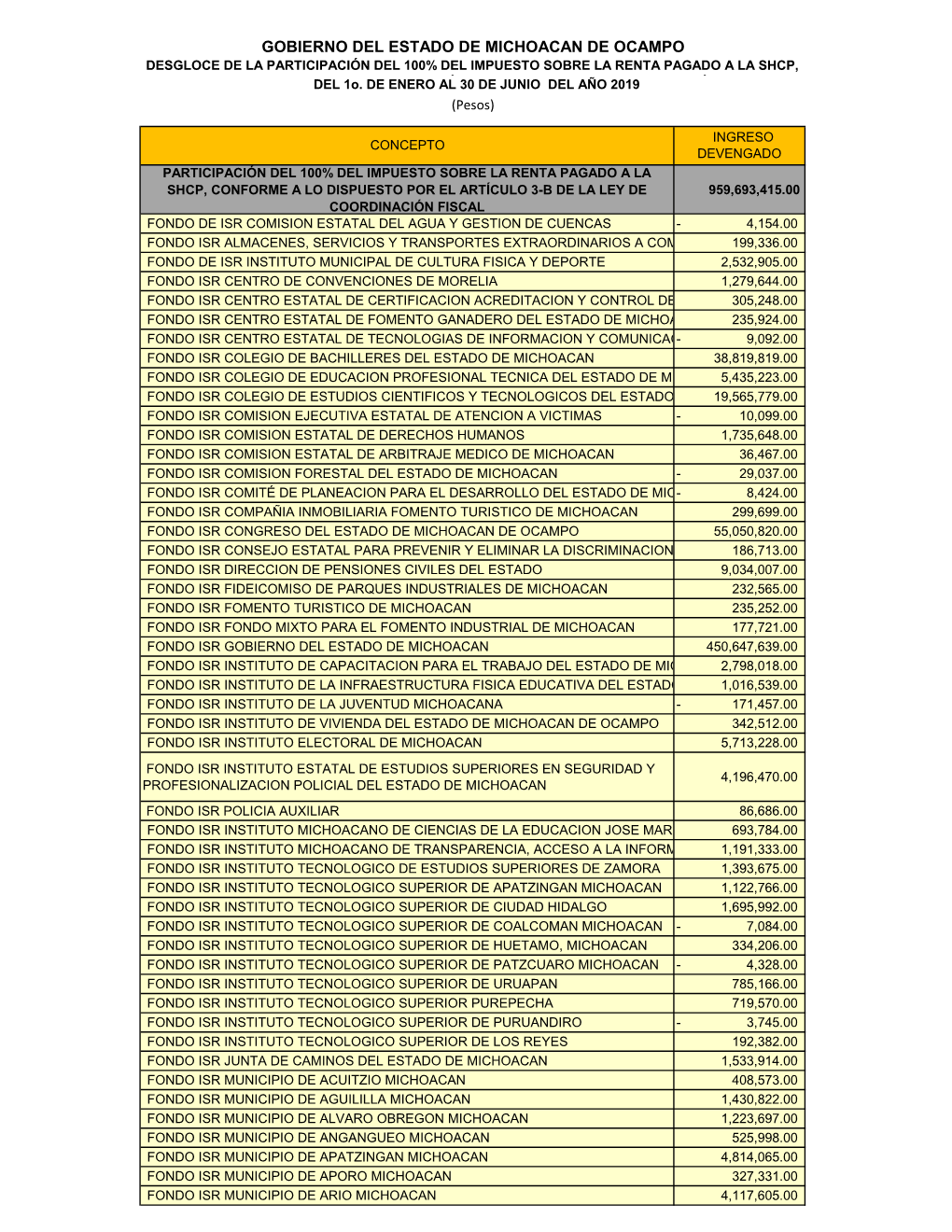 GOBIERNO DEL ESTADO DE MICHOACAN DE OCAMPO DESGLOCE DE LA PARTICIPACIÓN DEL 100% DEL IMPUESTO SOBRE LA RENTA PAGADO a LA SHCP, CONFORME a LO DISPUESTO DEL 1O