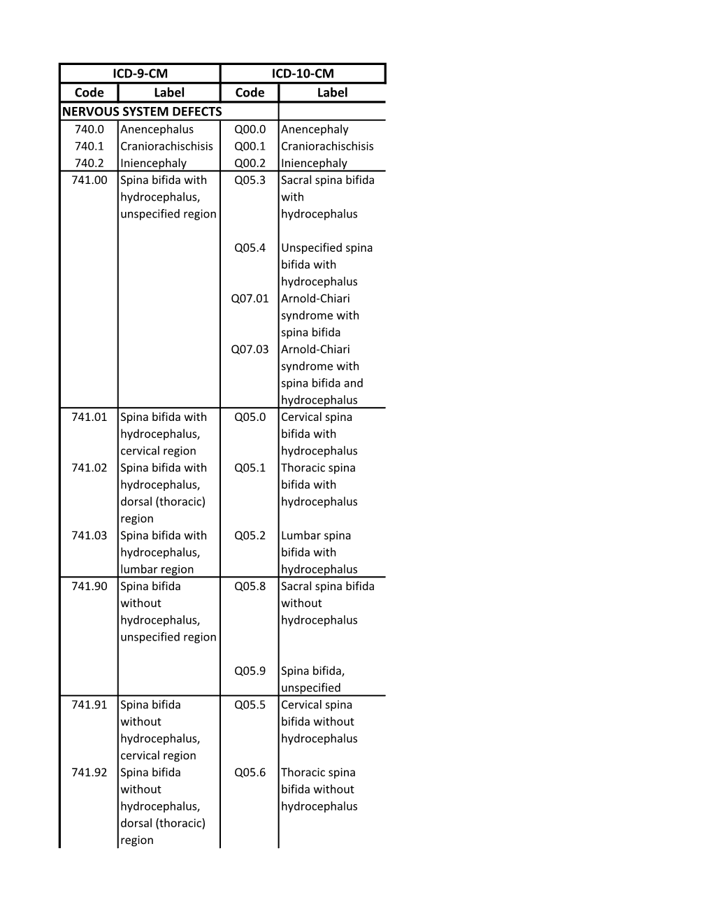 Code Label Code Label NERVOUS SYSTEM DEFECTS ICD-9-CM ICD-10-CM