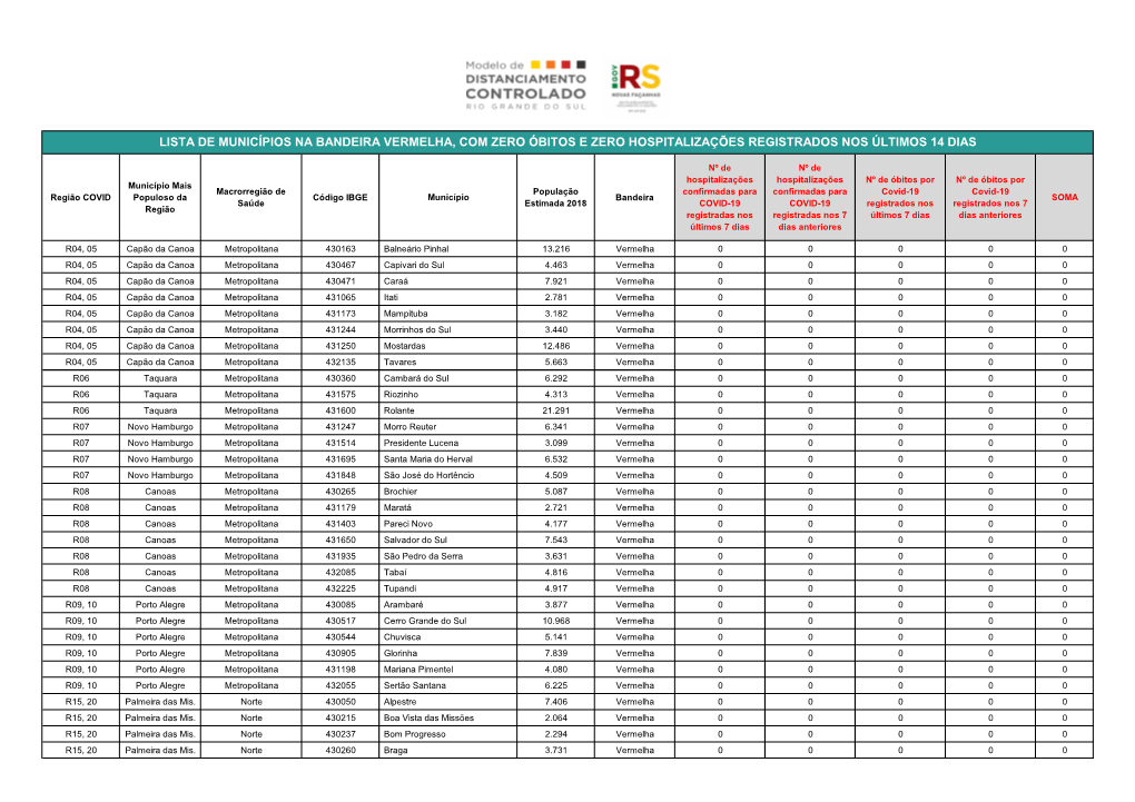 Lista De Municípios Na Bandeira Vermelha, Com Zero Óbitos E Zero Hospitalizações Registrados Nos Últimos 14 Dias