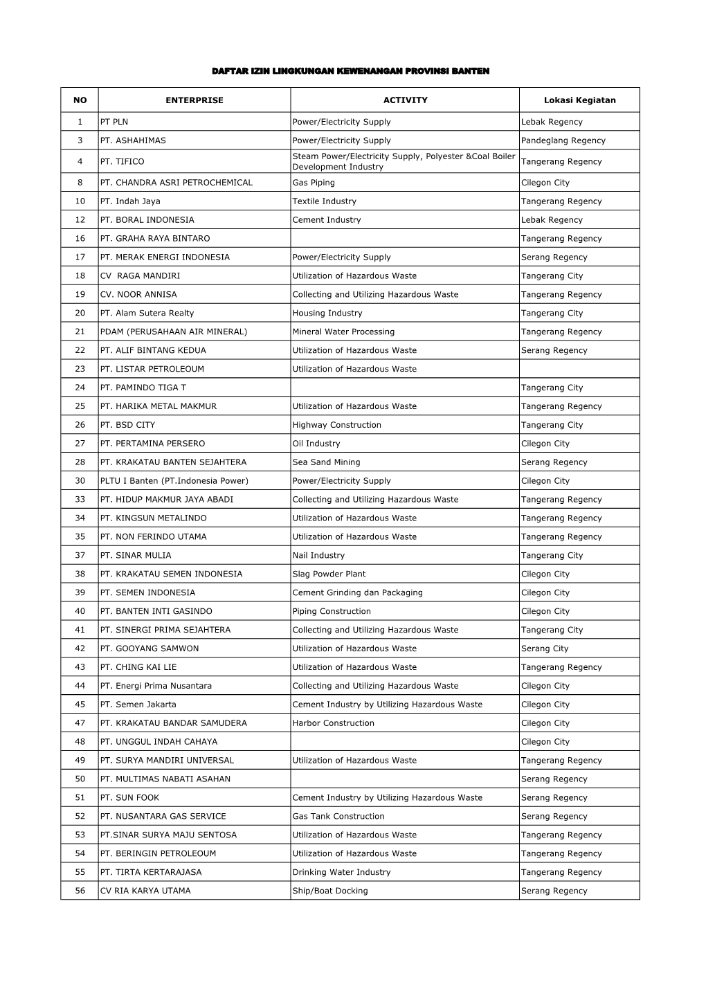 Daftar Perusahaan Kewenangan BLHD Provinsi Banten