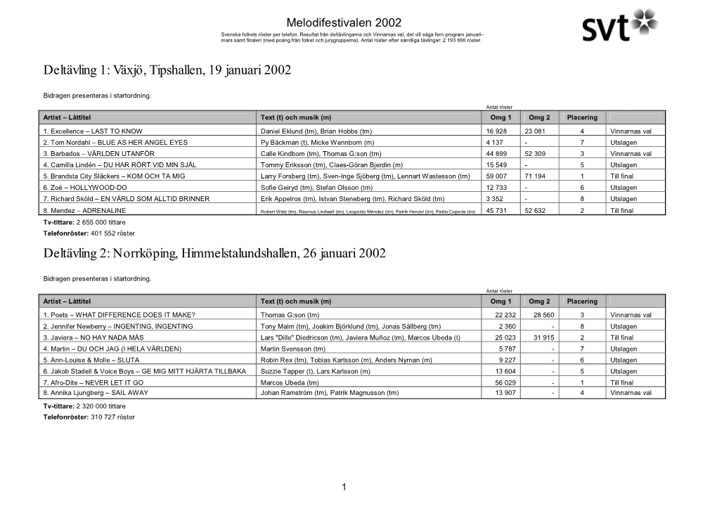 Växjö, Tipshallen, 19 Januari 2002 Deltävling 2